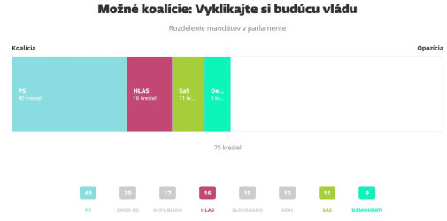 Progresívnosociálna vláda ovanutých a liberálov